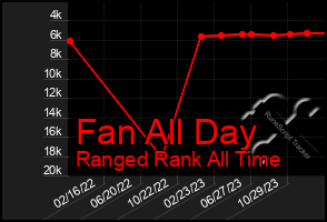 Total Graph of Fan All Day