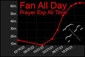 Total Graph of Fan All Day