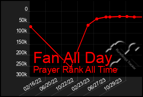 Total Graph of Fan All Day