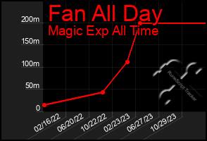 Total Graph of Fan All Day