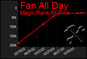 Total Graph of Fan All Day
