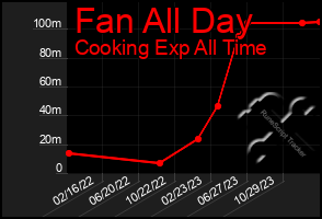 Total Graph of Fan All Day