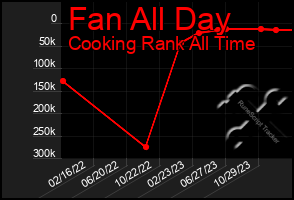 Total Graph of Fan All Day