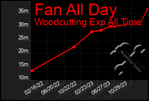 Total Graph of Fan All Day