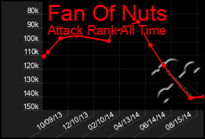 Total Graph of Fan Of Nuts