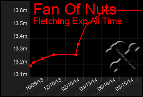 Total Graph of Fan Of Nuts