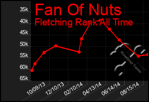 Total Graph of Fan Of Nuts