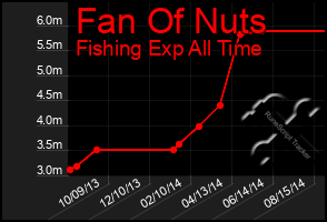 Total Graph of Fan Of Nuts