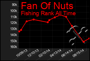 Total Graph of Fan Of Nuts