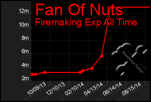 Total Graph of Fan Of Nuts