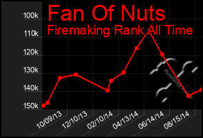 Total Graph of Fan Of Nuts