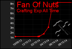 Total Graph of Fan Of Nuts