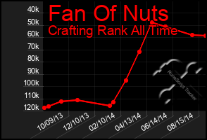 Total Graph of Fan Of Nuts