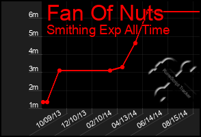 Total Graph of Fan Of Nuts