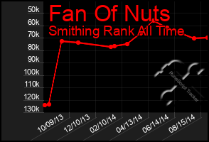 Total Graph of Fan Of Nuts