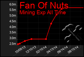 Total Graph of Fan Of Nuts