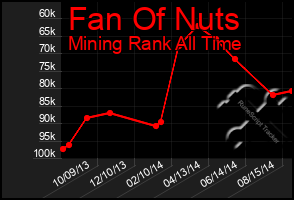 Total Graph of Fan Of Nuts