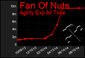 Total Graph of Fan Of Nuts