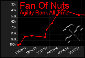 Total Graph of Fan Of Nuts