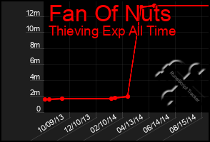 Total Graph of Fan Of Nuts