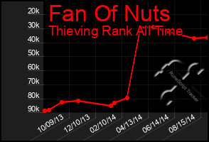 Total Graph of Fan Of Nuts