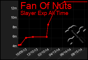 Total Graph of Fan Of Nuts