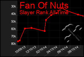 Total Graph of Fan Of Nuts