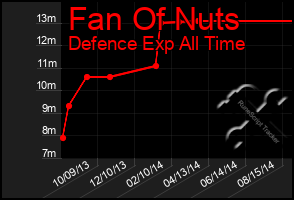 Total Graph of Fan Of Nuts