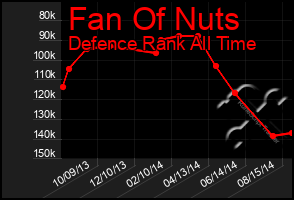 Total Graph of Fan Of Nuts