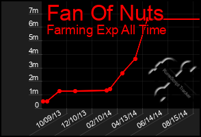 Total Graph of Fan Of Nuts