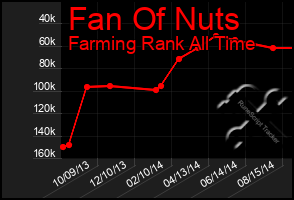 Total Graph of Fan Of Nuts