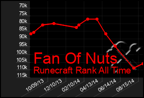 Total Graph of Fan Of Nuts