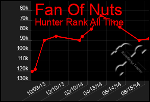 Total Graph of Fan Of Nuts