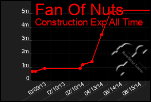Total Graph of Fan Of Nuts