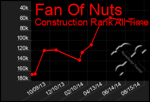 Total Graph of Fan Of Nuts