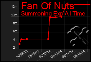 Total Graph of Fan Of Nuts