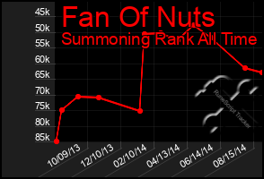 Total Graph of Fan Of Nuts