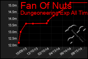 Total Graph of Fan Of Nuts