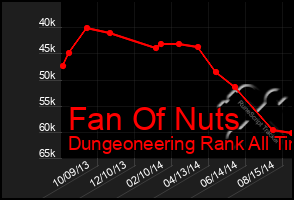 Total Graph of Fan Of Nuts