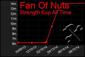 Total Graph of Fan Of Nuts