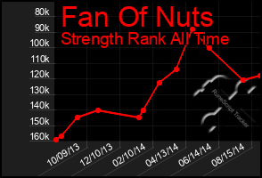 Total Graph of Fan Of Nuts