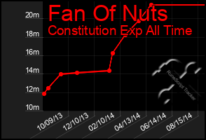 Total Graph of Fan Of Nuts