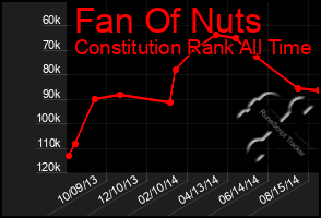 Total Graph of Fan Of Nuts