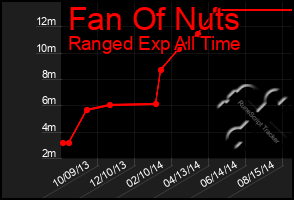 Total Graph of Fan Of Nuts