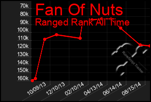 Total Graph of Fan Of Nuts