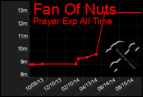 Total Graph of Fan Of Nuts