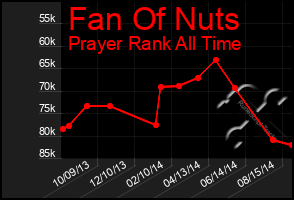 Total Graph of Fan Of Nuts