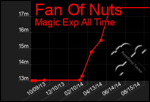 Total Graph of Fan Of Nuts