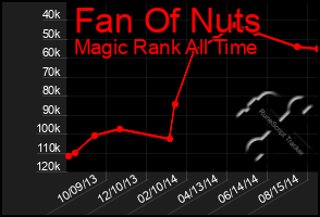 Total Graph of Fan Of Nuts