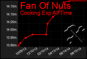 Total Graph of Fan Of Nuts